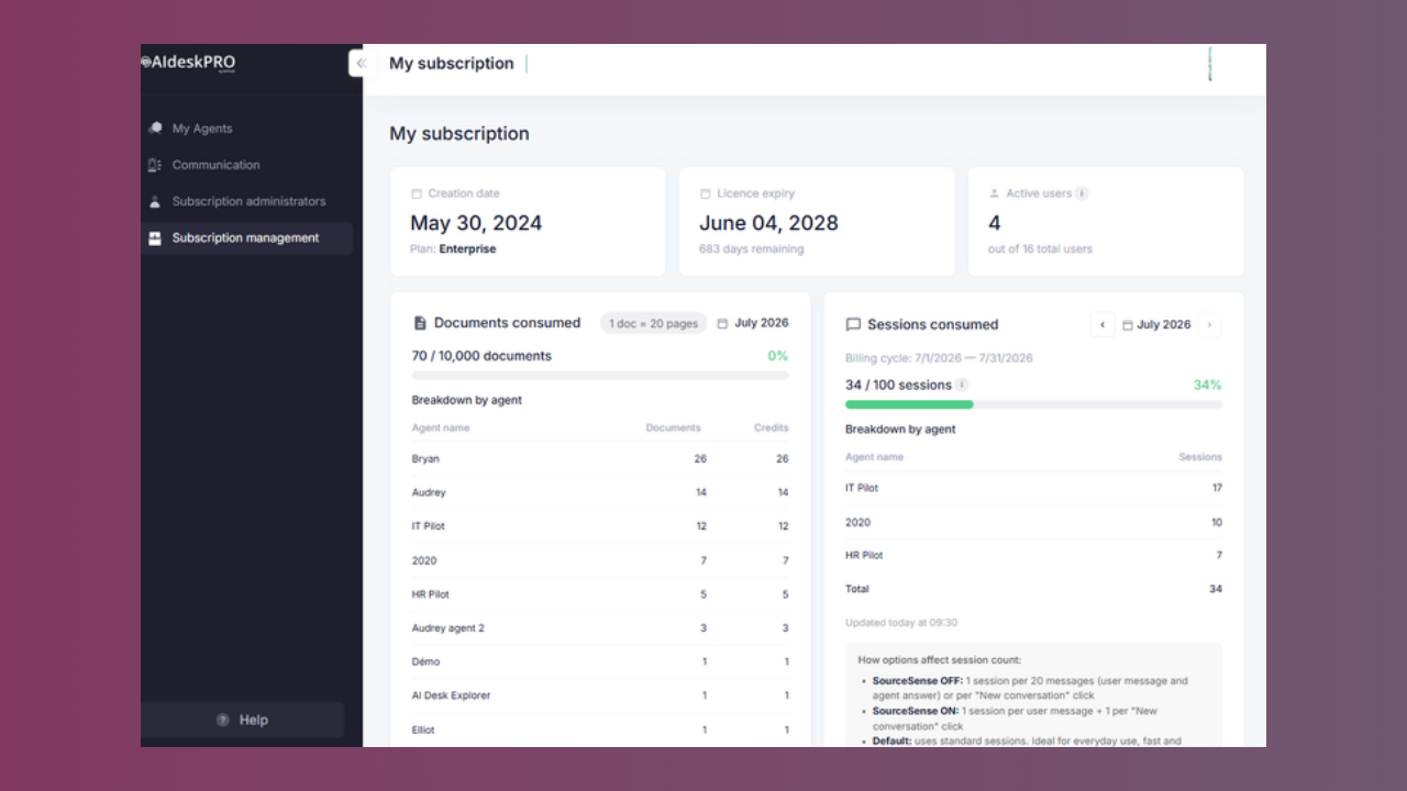 Per-agent session and document credit breakdown on the My Subscription page, showing standard Sessions, Documents, and Credits columns for a subscription without the Premium Sessions add-on