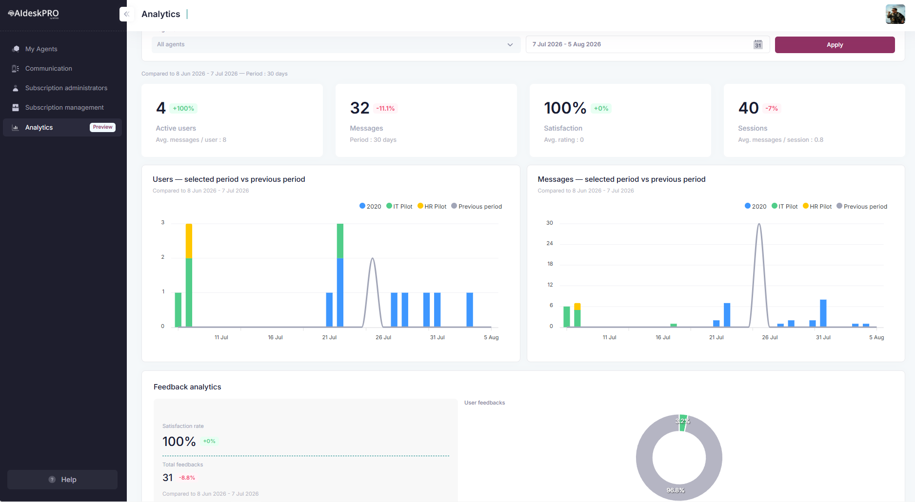 Analytics Dashboard - AI agents filter, KPI tiles, and the Users/Messages comparison charts, each broken down by agent (2020, IT Pilot, HR Pilot) against the previous period