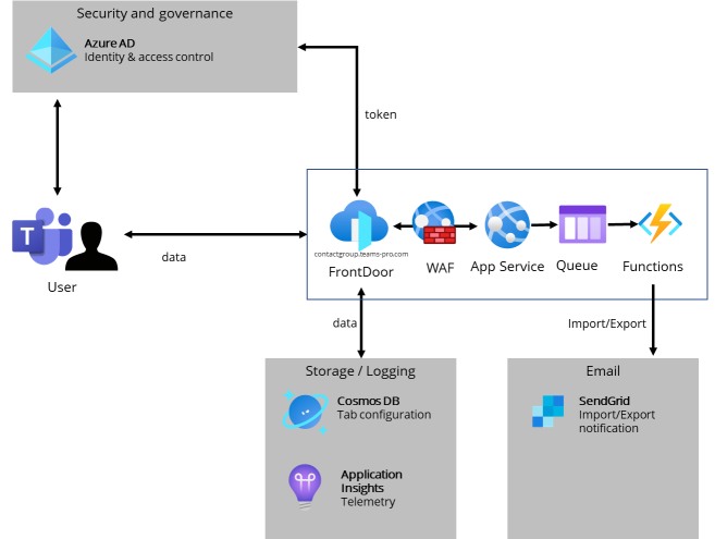 Contacts Pro architecture