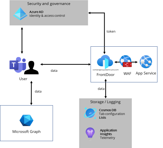 DistributionList architecture