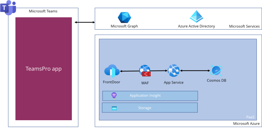 TeamsPro architecture