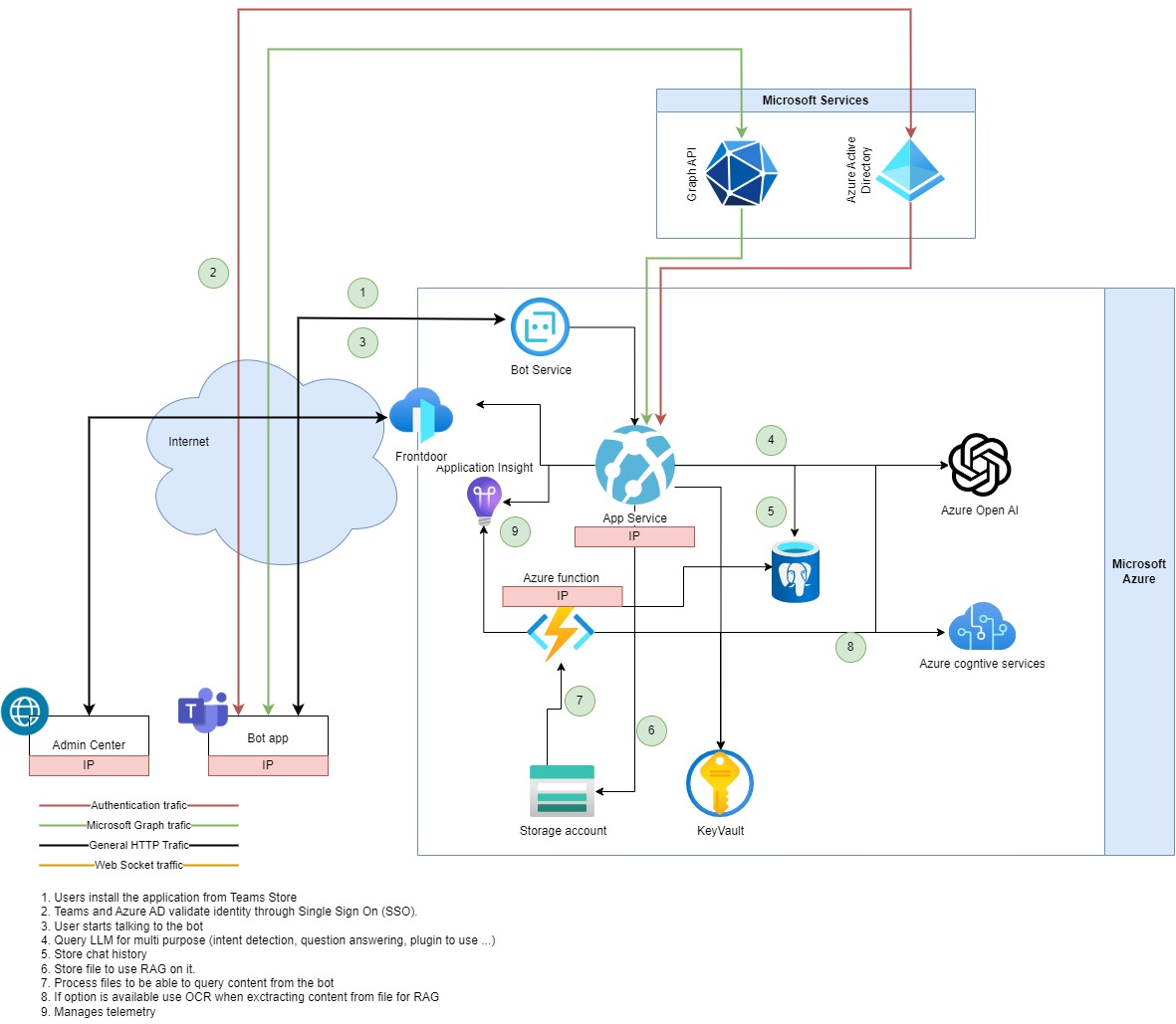 GPT Pro architecture