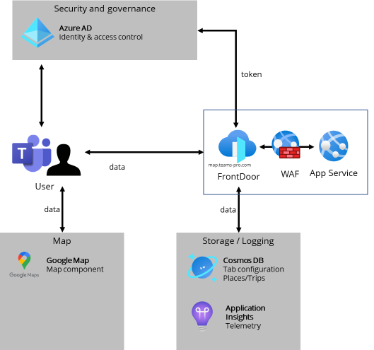 Map Pro architecture