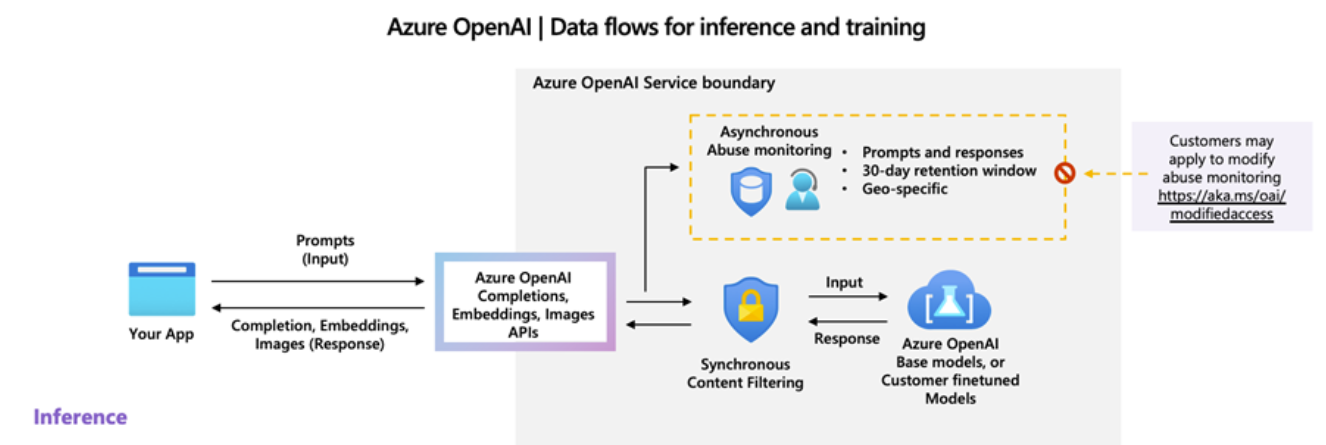 Azure OpenAI Data flow