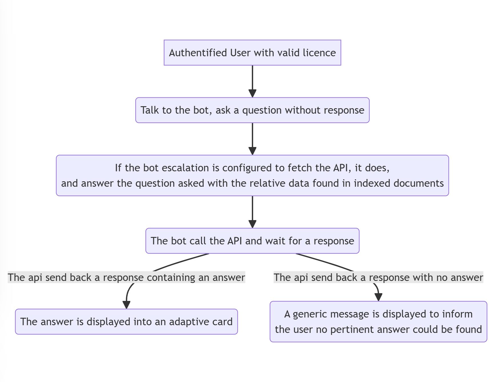 Userflow api